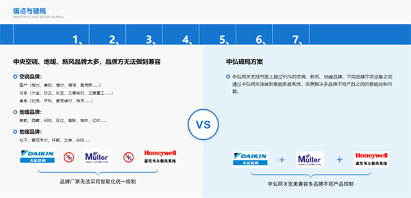 做好“翻译官”，中弘空调网关让智能一触即达！