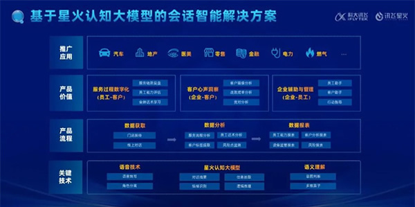 科大讯飞会话智能星火产品升级发布