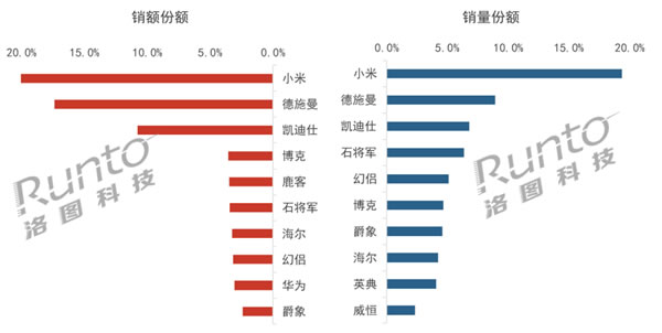 中国智能门锁TOP10出炉：小米遥遥领先 独占1/5