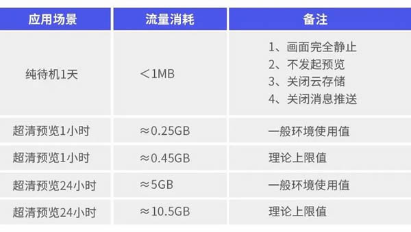 4G智能家居摄像机，流量消耗非常大吗？