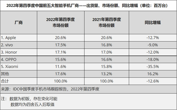 中国智能手机市场出货量创有史以来最大降幅！为啥大家都不换手机了？IDC揭秘原因