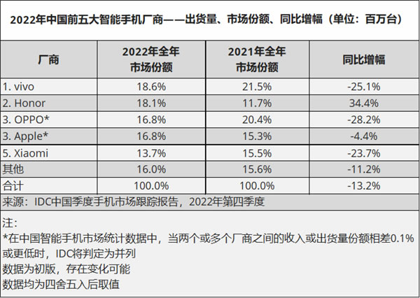 中国智能手机市场出货量创有史以来最大降幅！为啥大家都不换手机了？IDC揭秘原因