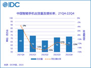 中国智能手机市场出货量创有史以来最大降幅！为啥大家都不换手机了？IDC揭秘原因