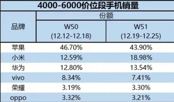 小米13成了！小米斩获国产高端手机市场份额第一