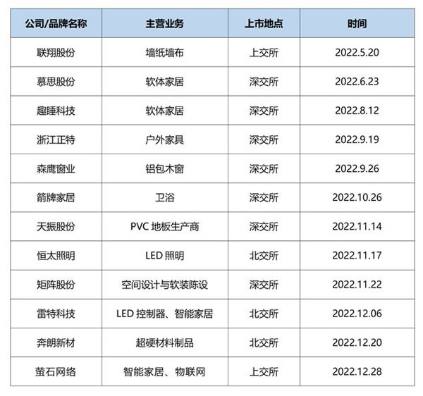 2022年家居企业IPO的四大特点，上市之路何其艰难！