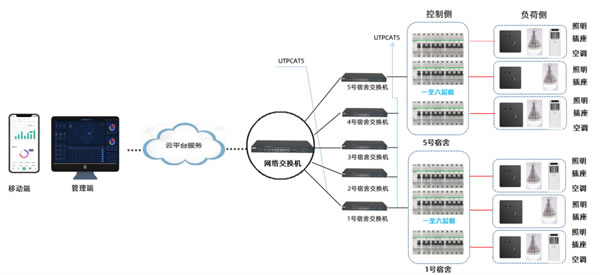 微羽科技 | AI智慧感知终端-校园安全用电方案