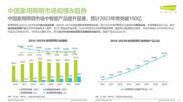 智能照明成高增速市场！Yeelight易来引领背后逻辑是什么？