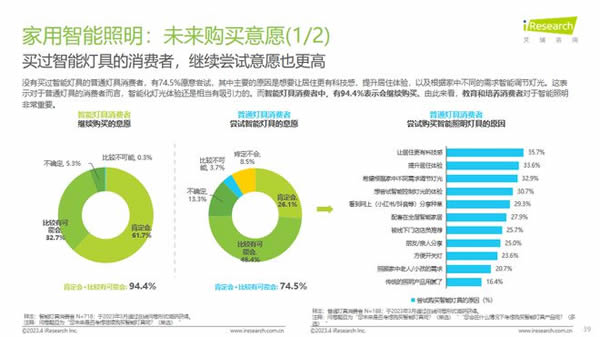 智能照明成高增速市场！Yeelight易来引领背后逻辑是什么？