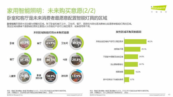 智能照明成高增速市场！Yeelight易来引领背后逻辑是什么？