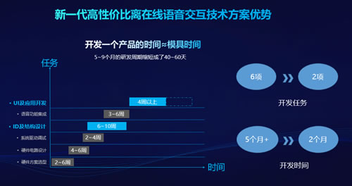 科大讯飞发布新一代离在线语音面板技术解决方案