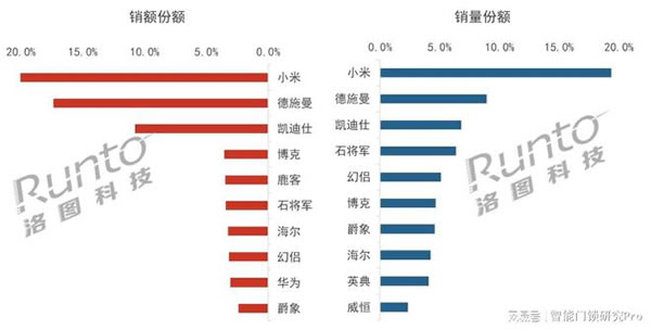 2023Q1智能门锁市场：量守额跌，TOP5品牌格局稳定_4