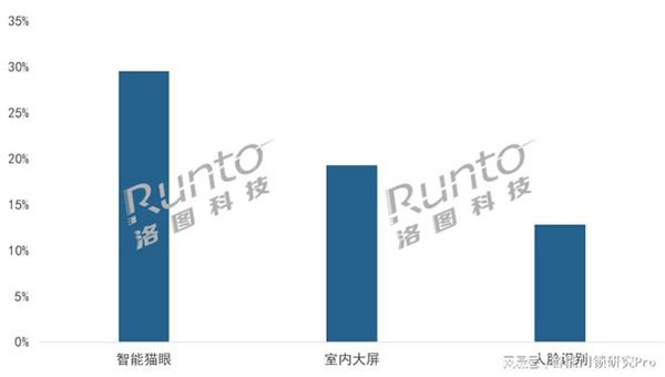 2023Q1智能门锁市场：量守额跌，TOP5品牌格局稳定_5